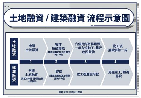 自建廠房成本|自地自建是什麼？自地自建流程？自地自建費用？自地。